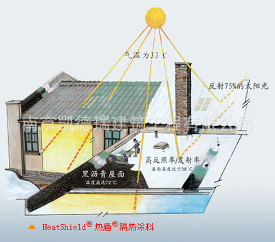 【供應 熱盾隔熱涂料 南京金屬、彩鋼板、屋面防水】價格,廠家,圖片,其他保溫吸聲材料,南京凱德瑞建筑工程-